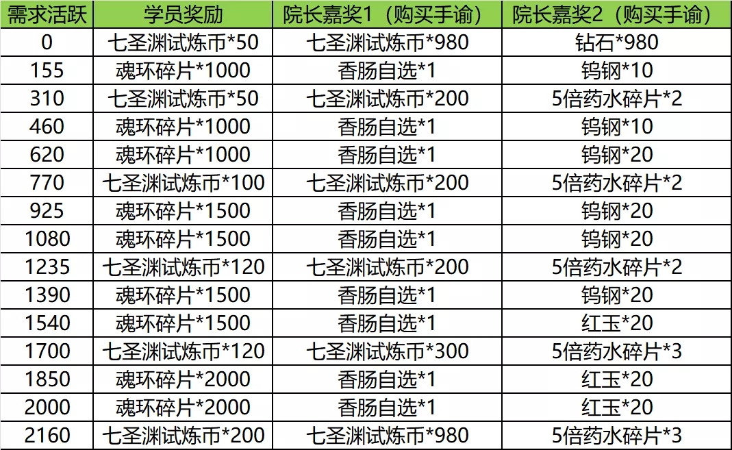 斗罗大陆h5七圣渊活动 七圣渊活动攻略图片1